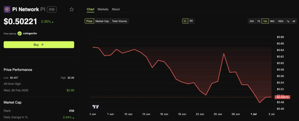 Pi Network Price Performance. Sumber: BeInCrypto.